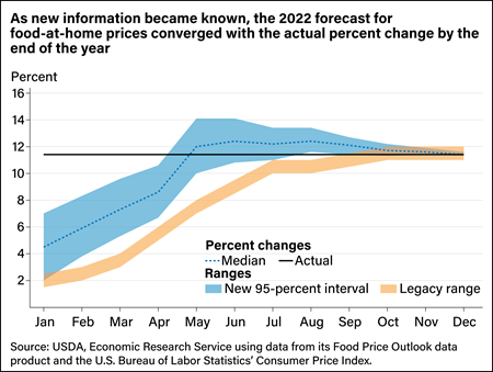 Chart comparing a new method of food-at-home price forecasting with the previous method for 2022. The new method takes into account future uncertainties; the previous method presents a consistent forecast range.