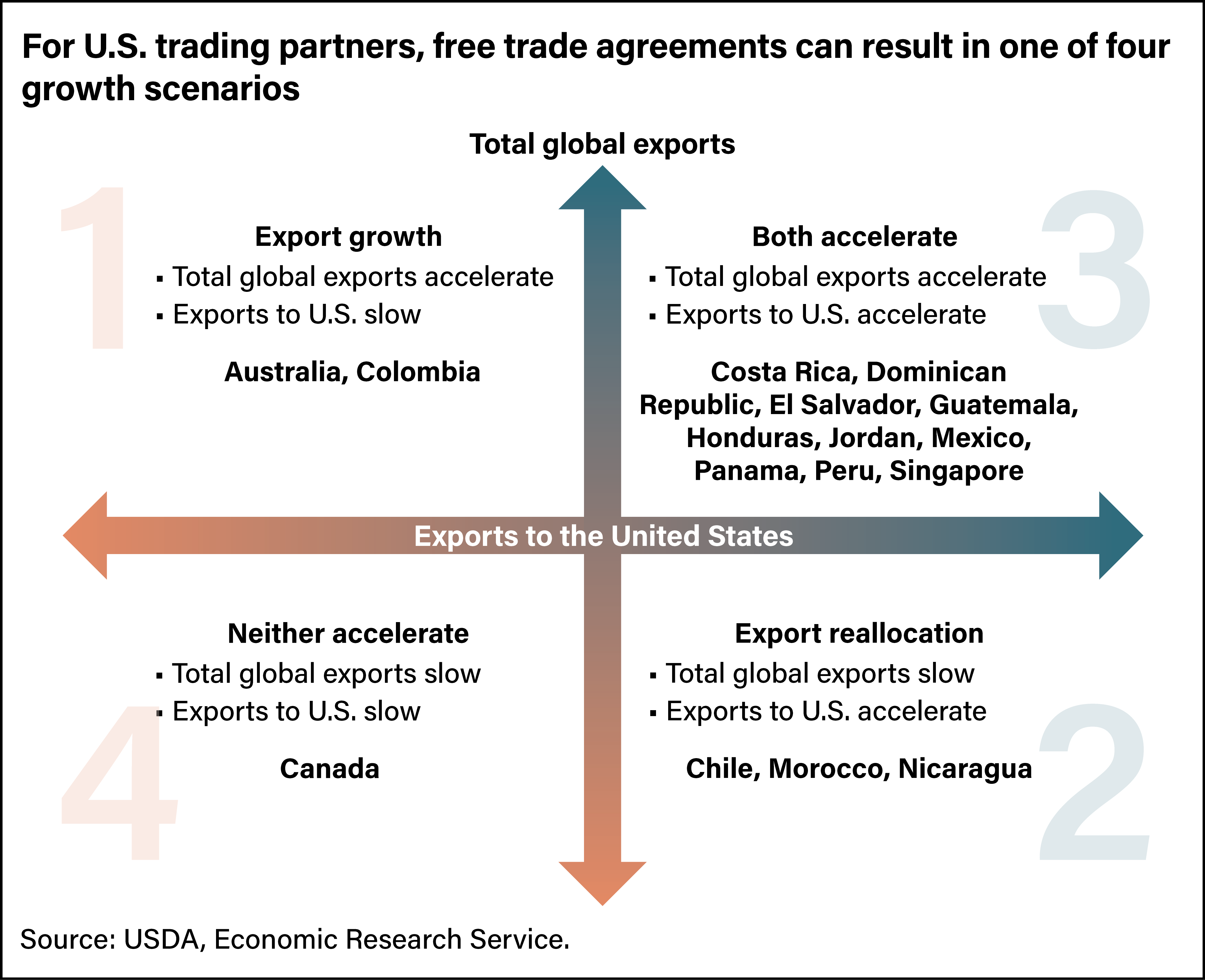 USDA ERS - Free Trade Agreements Mean Export Growth for Some Countries,  Reallocation of Trade for Others