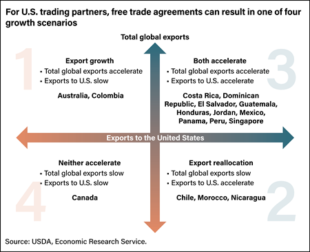 Graphic with quadrants showing four ways in which free trade agreements have affected exports for U.S. trading partners.
