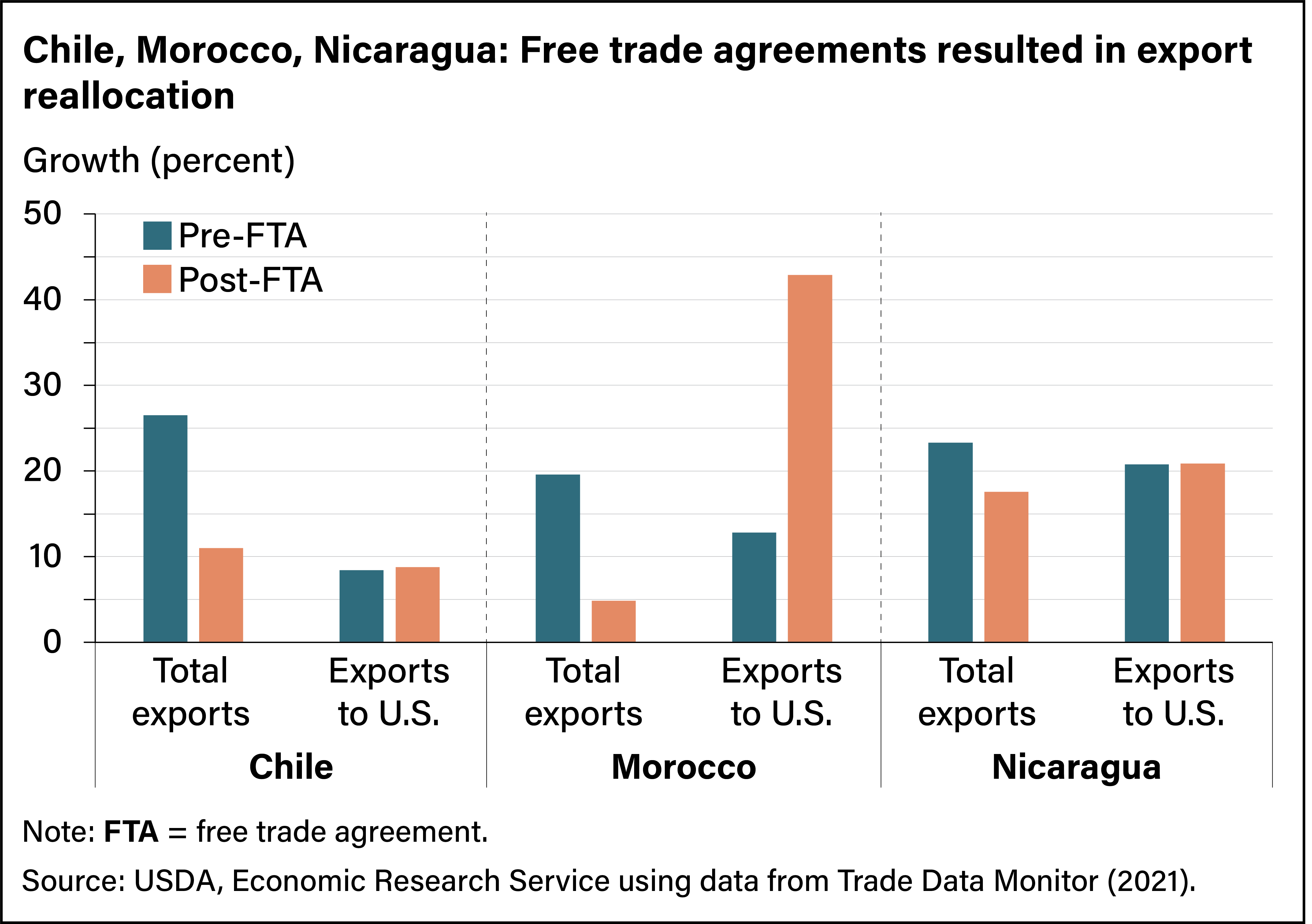USDA ERS - Free Trade Agreements Mean Export Growth for Some