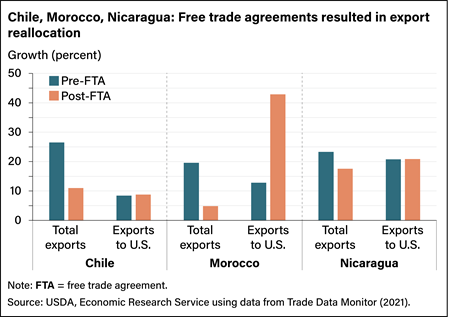 Bar chart comparing pre-free trade agreement (FTA) exports and post-FTA exports, total and to the United States, from Chile, Morocco, and Nicaragua.