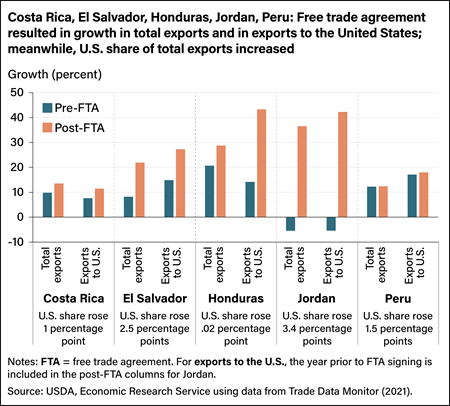Bar chart comparing pre-free trade agreement (FTA) exports and post-FTA exports from Costa Rica, El Salvador, Honduras, Jordan, Peru, as well as growth in U.S. share of total exports for each country.