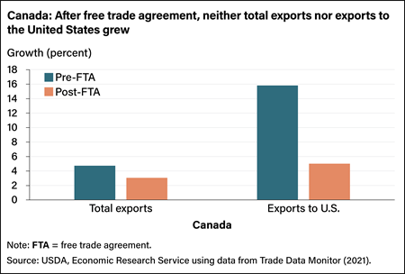 Bar chart comparing pre-free trade agreement (FTA) exports and post-FTA exports, total and to the United States, from Canada.