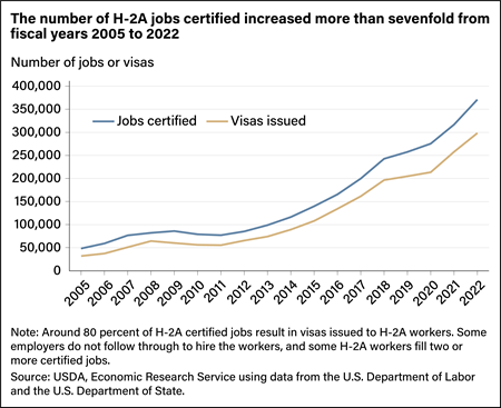 Line chart showing numbers of H-2A jobs certified and visas issued between 2005 and 2022.