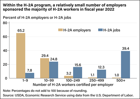 Bar chart comparing percent of H-2A employers with H-2A jobs according to the number of H-2A workers certified per employer.