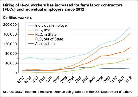Line chart showing number of individual employers, total farm labor contractors (FLCs), FLCs in State, FLCs out of State, and associations between 2007 and 2022.