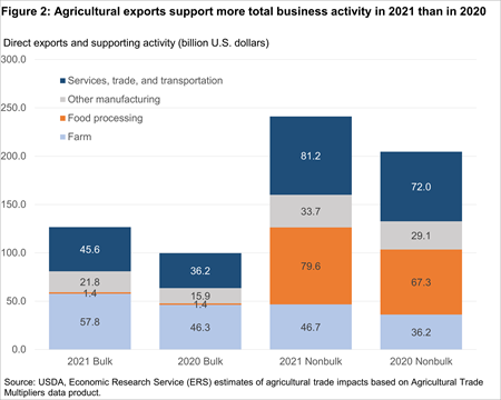 Bar chart showing agricultural exports support of total business activity in 2020 and 2021
