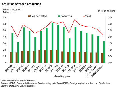 Two bar charts for Argentina soybean production and area harvested with a line graph of yield included with the bar charts