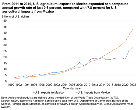 Line chart showing that from 2011 to 2019, U.S. agricultural exports to Mexico expanded at a compound annual growth rate of just 0.6 percent, compared with 7.8 percent for U.S. agricultural imports from Mexico