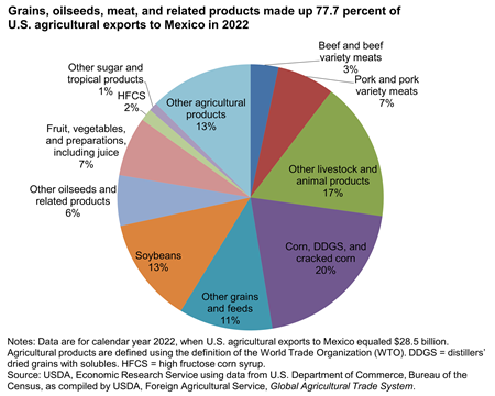 Pie chart showing that grains, oilseeds, meat, and related products made up 77.7 percent of U.S. agricultural exports to Mexico in 2022
