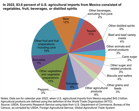 Pie chart showing that in 2022, 83.6 percent of U.S. agricultural imports from Mexico consisted of vegetables, fruit, beverages, or distilled spirits