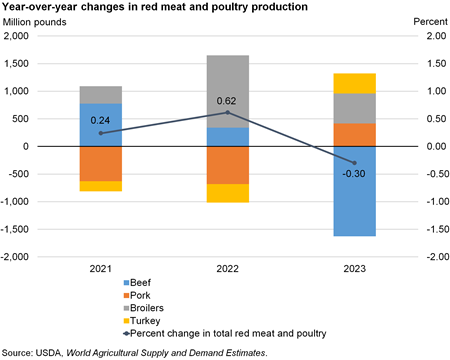Bar chart of year-over-year changes in red meat and poultry production