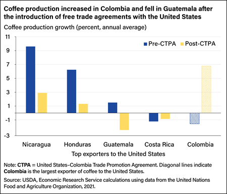 Bar chart showing coffee production growth or decline in Nicaragua, Honduras, Guatemala, Costa Rica, and Colombia after the implementation of free trade agreements with the United States.