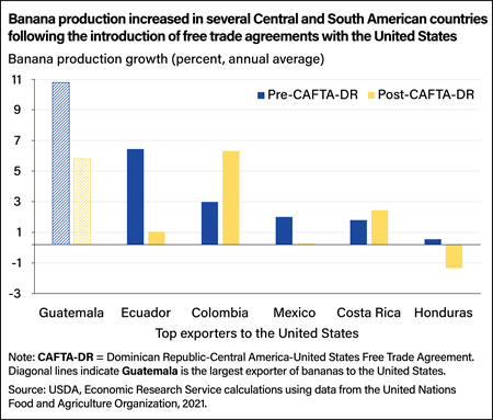 Bar chart showing banana production growth or decline in Guatemala, Ecuador, Colombia, Mexico, Costa Rica, and Honduras after the introduction of free trade agreements with the United States.