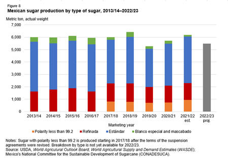Bar chart of Mexican sugar production, by type of sugar, 2013/14–2022/23