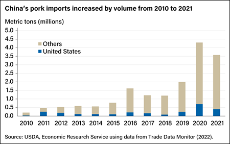 USDA ERS - Removing Nontariff Import Barriers Could Increase China’s ...