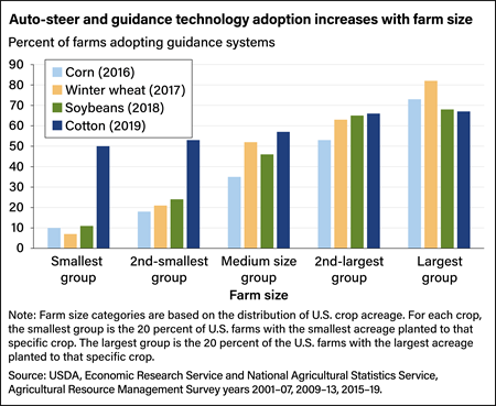 Vertical bar chart showing percent of U.S. farms adopting guidance systems in quintiles, from smallest to largest farms.