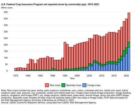 U.S. Federal Crop Insurance Program net reported acres by commodity type, 1975-2021