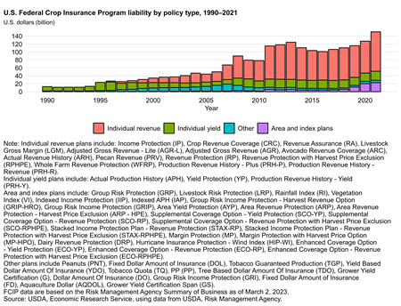U.S. Federal Crop Insurance Program liability by policy type, 1990-2021