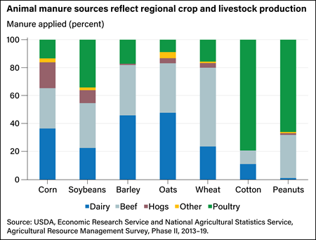 Stacked bar chart showing the percent of manure from dairy and beef cows, hogs, poultry, and other animals used on fields growing selected crops.