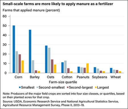 Cluster bar chart showing the percent of farms growing selected crops that apply manure according to the amount of acres they plant for those crops.