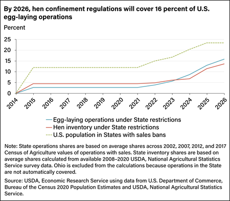 Line chart showing percent of U.S. egg-laying operations and hen inventory covered by hen confinement regulations.