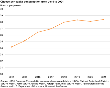 Line chart showing the rise in per capita cheese consumption from 2014 to 2021.