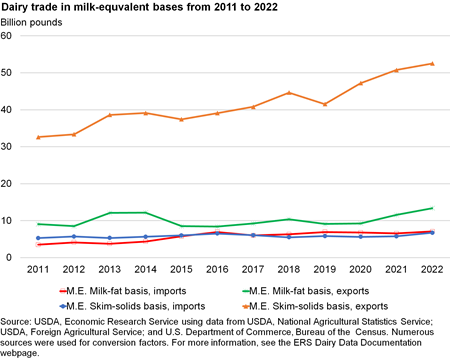 Line chart showing Dairy trade in milk-equivalent bases from 2011 to 2022