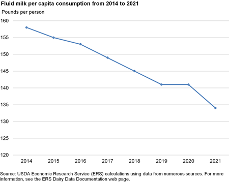 Line chart showing the decline in fluid milk per capita consumption from 2014 to 2021