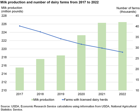 Bar and line chart showing the increase in milk production and decline in the number of dairy farms from 2017 to 2022
