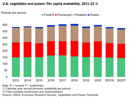Bar chart of vegetables and pulses per capita avaliability