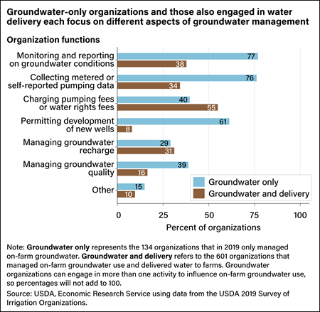Horizontal bar chart showing functions of various types of groundwater management organizations.