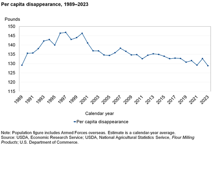 Line graph of per capita disappearance in pounds from 1989 to 2022