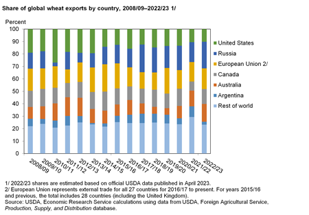 Bar chart of percentage share of global wheat exports by country from 2008/09 to 2022/23