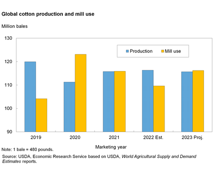 Bar chart of production and mill use from 2019 to 2023