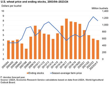 Bar graph of ending stocks in million of bushels with a line chart of dollars per bushel from 2003 to 2023