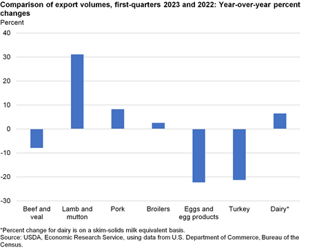 Bar chart showing the year-over-year percent changes of export volumes of red meat and poultry products for first-quarters 2023 and 2022.