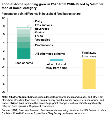 Bar chart showing percentage-point differences in household budget shares in 2020 compared with 2016–19 for food at home, alcohol at and away from home, and food away from home.