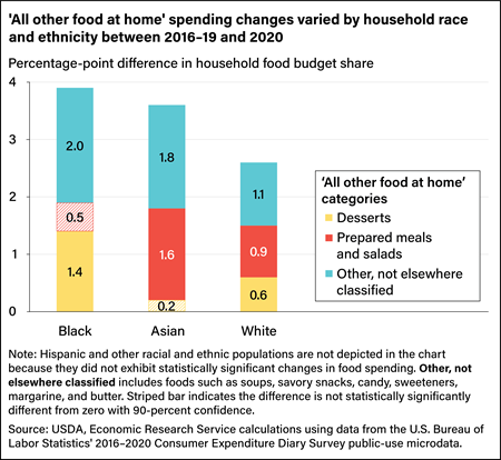 Bar chart comparing percentage-point differences in household food budget shares for the “all other food at home” categories among Black, Asian, and White consumers in 2020 compared with 2016–19.