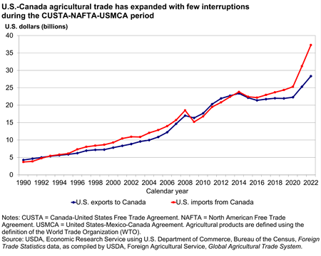 Line graph of U.S.-Canada agricultural trade during the CUSTA-NAFTA-USMCA period