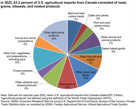 Pie chart showing that in 2022, 63.2 percent of U.S. agricultural imports from Canada consisted of meat, grains, oilseeds, and related products