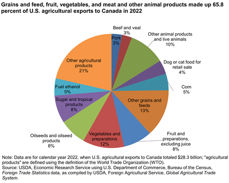 Pie chart showing Grains and feed, fruit, vegetables, and meat and other animal products made up 65.8 percent of U.S. agricultural exports to Canada in 2022