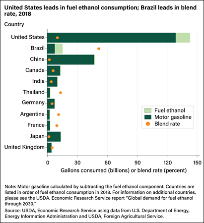 Horizontal bar chart comparing fuel ethanol consumption and blend rate of various countries in 2018