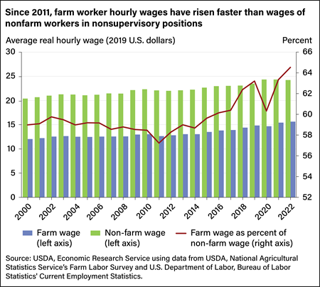 Bar chart comparing hourly wages of farm and non-farm workers between 2000 and 2022.