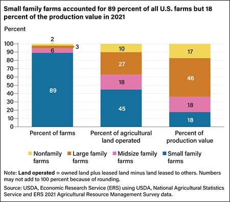 Bar chart comparing percent of farms, percent of agricultural land operated, and percent of production value among nonfamily farms and large, midsize, and small family farms in 2021.
