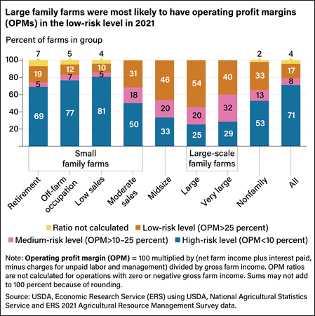 Bar chart comparing risk level of operating profit margins (OPMs) for small family farms with  large-scale family farms.