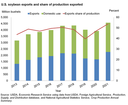 A combination bar and line chart showing U.S. soybean exports and share of production exported by millions of bushels