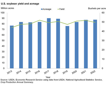 A combination bar and line chart showing U.S. soybean yield by bushels per acre and acreage by millions of acres