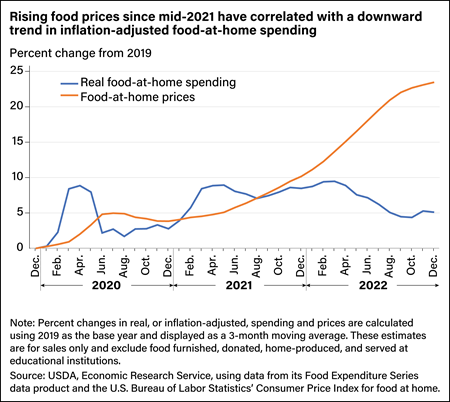Line chart comparing real food-at-home spending with real food-at-home prices between December 2019 and December 2022.