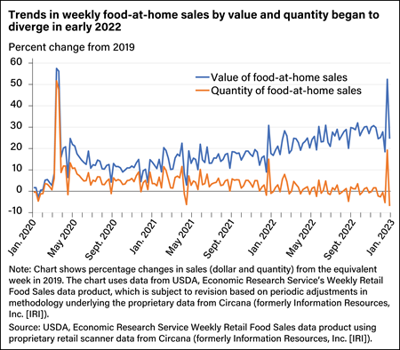 Line chart comparing changes in food-at-home sales, in dollars and quantity, between January 2020 and January 2023 with equivalent weeks in 2019.